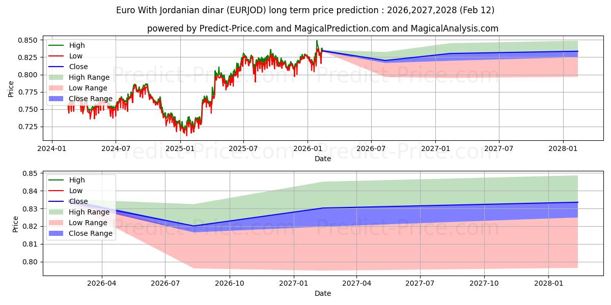 Previsione del prezzo massimo e minimo a lungo termine per Euro Con il dinaro giordano