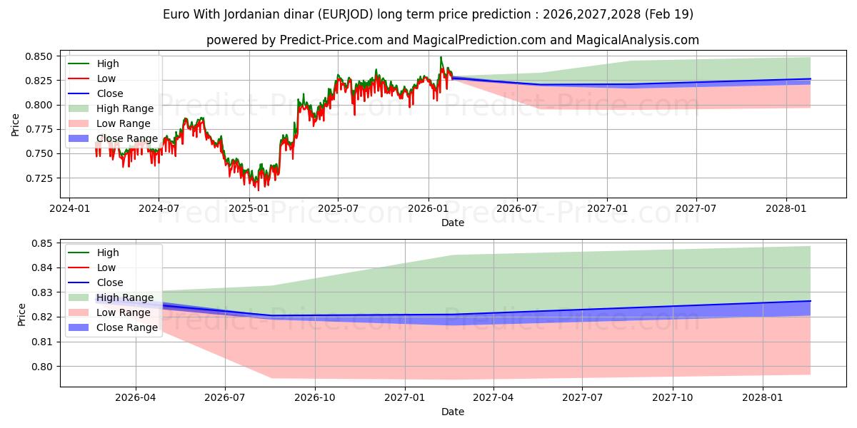 Pronóstico de precio a largo plazo máximo y mínimo de euro con dinar jordano para 2026,2027,2028