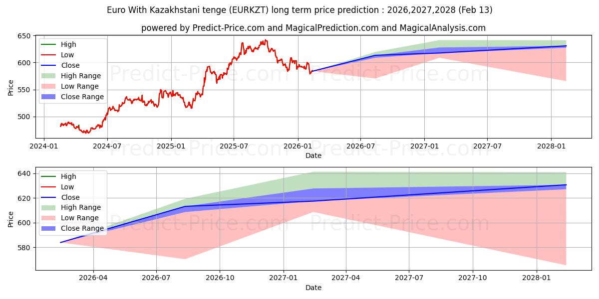 حداکثر و حداقل پیش‌بینی قیمت بلندمدت یورو با تنگه قزاقستان برای 2026,2027,2028