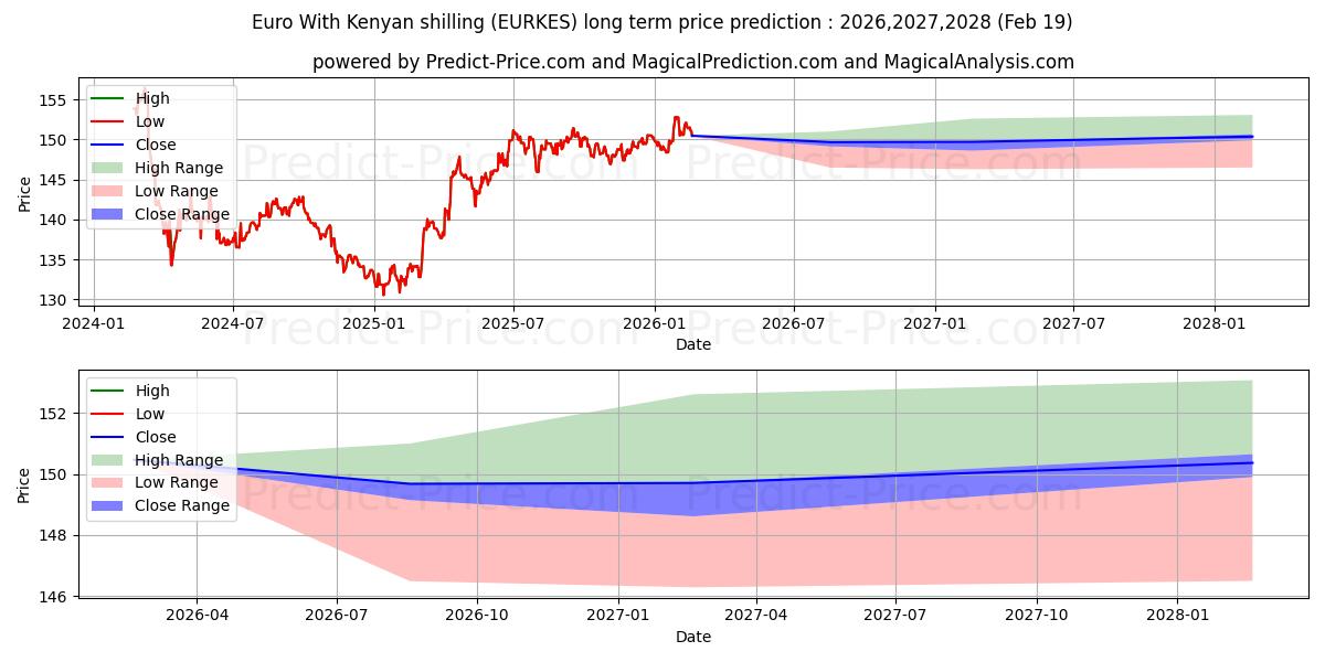 Maksimale og minimale langsiktige prisforutsigelser for Euro med kenyanske shilling