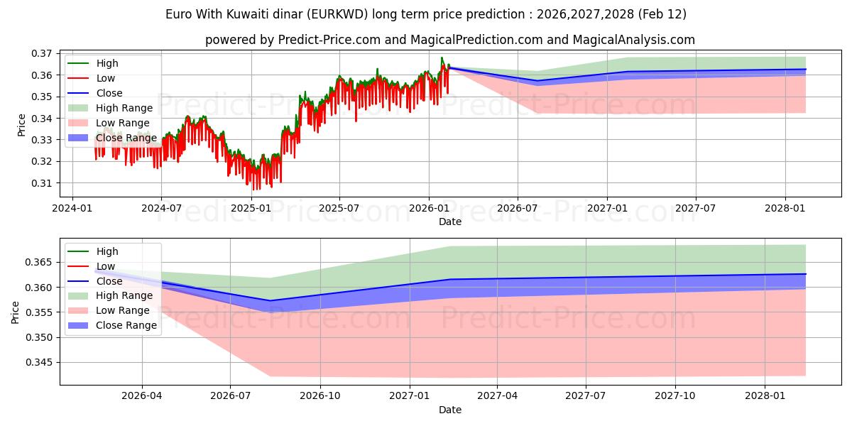 Maximale en minimale Euro met Koeweitse dinar langetermijn prijsvoorspelling voor 2026,2027,2028