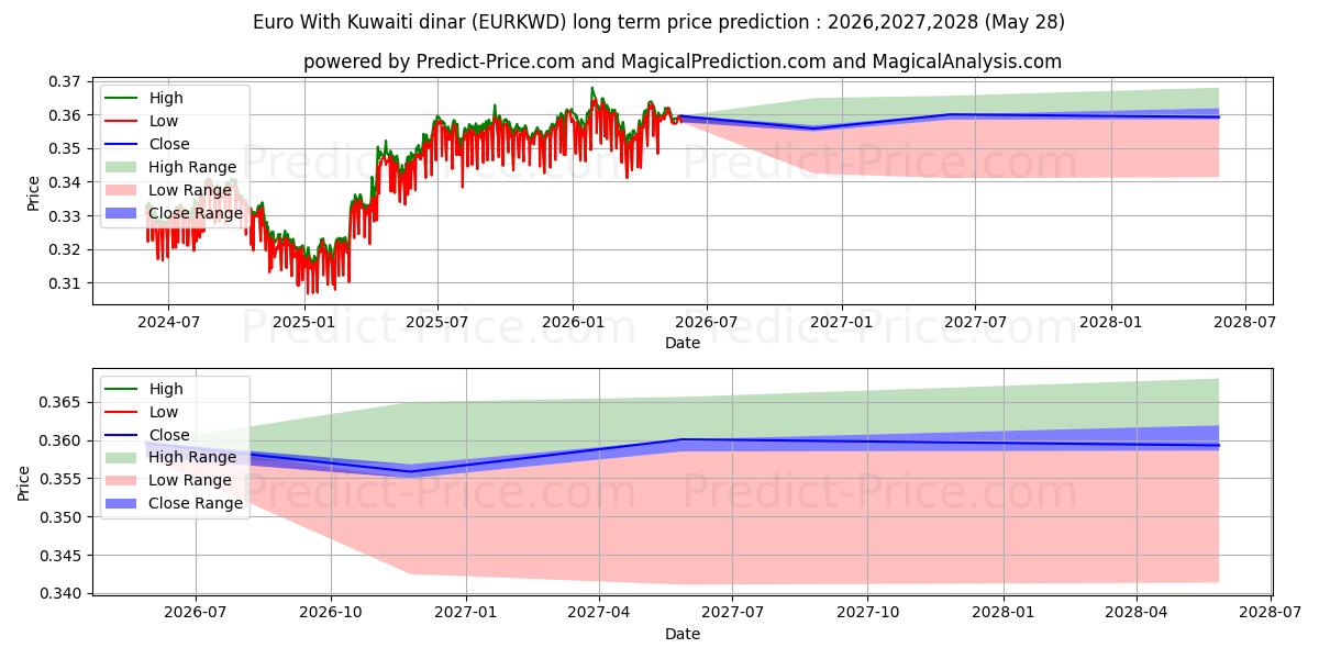 最大和最小的欧元 与 科威特第纳尔长期价格预测为2026,2027,2028