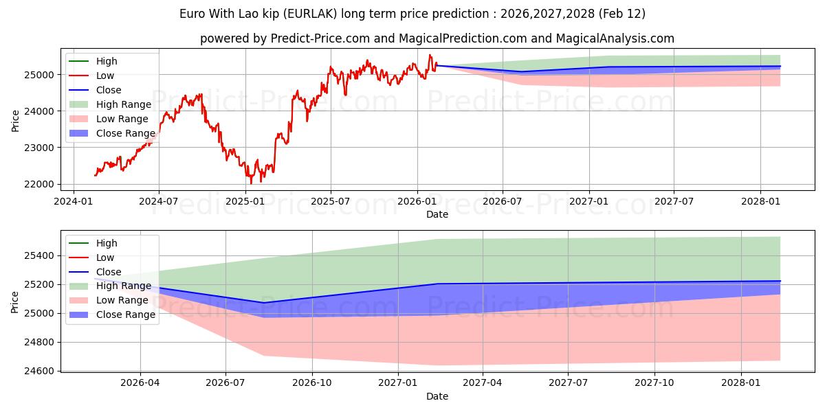 라오스 킵을 사용한 유로 장기 가격 예측의 최대 및 최소 값 2026,2027,2028
