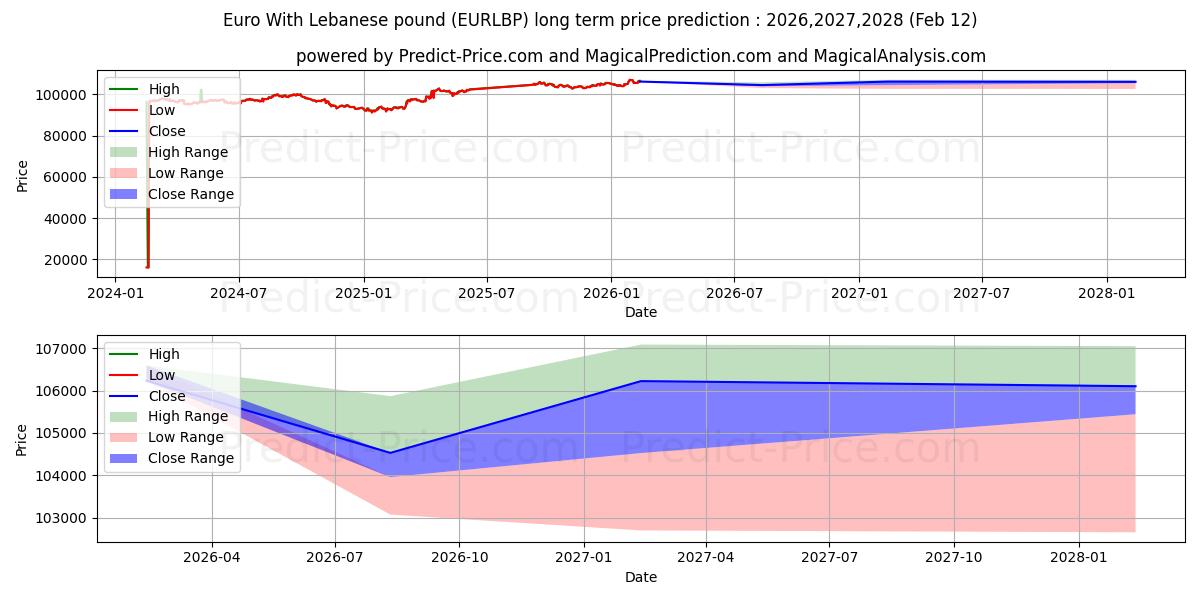 حداکثر و حداقل پیش‌بینی قیمت بلندمدت یورو با پوند لبنان برای 2026,2027,2028