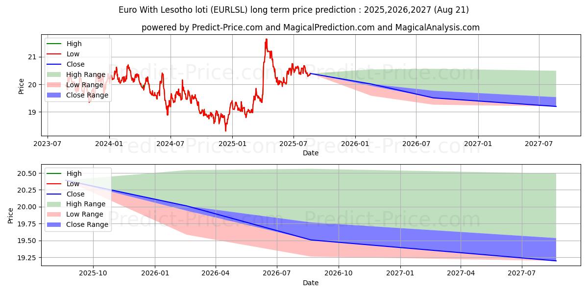 Euro With Lesotho loti (EURLSL(Forex)) Long-Term Price Forecast: 2025,2026,2027