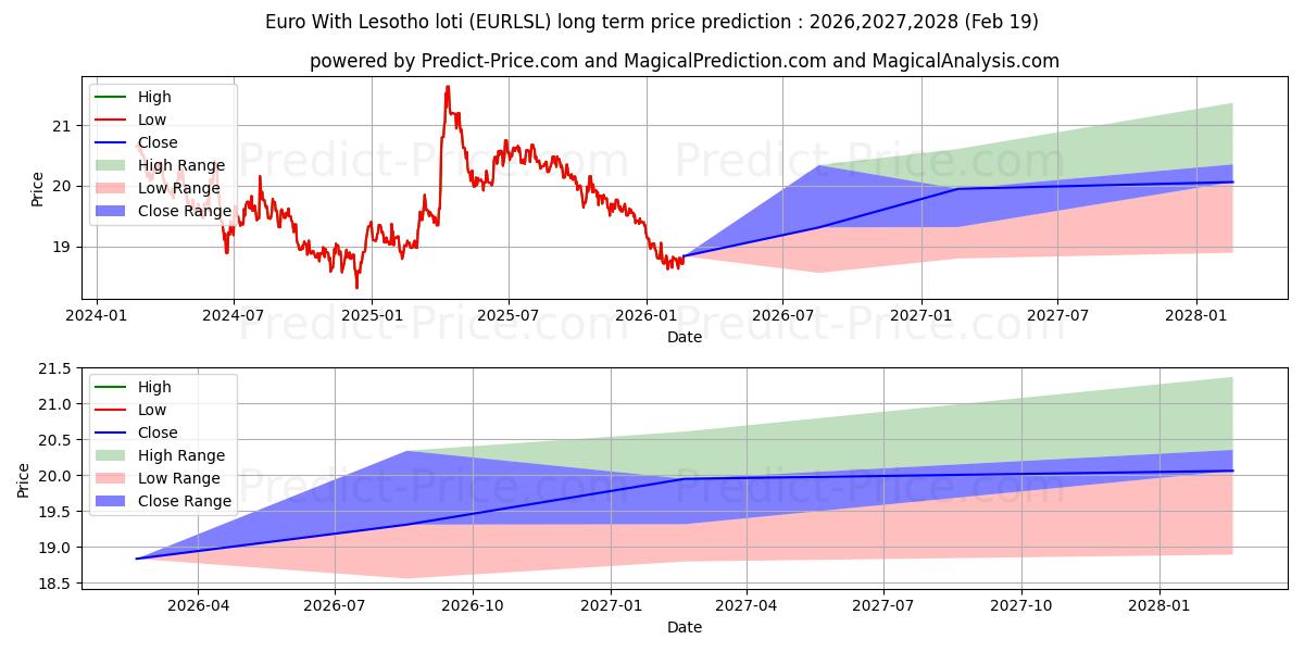 Maksimi- ja minimihinnan ennuste pitkäaikaiselle aikavälille Euro Lesotho lotin kanssa