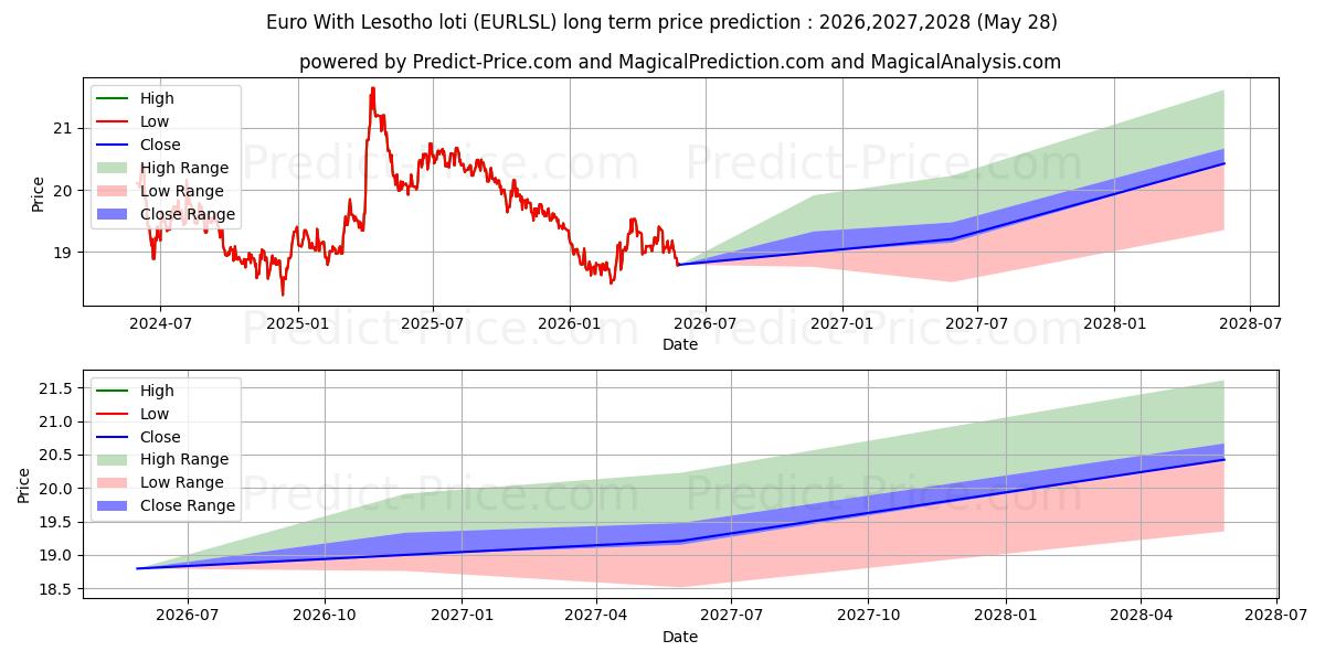Maximum and minimum Euro With Lesotho loti long-term price forecast for 2026,2027,2028