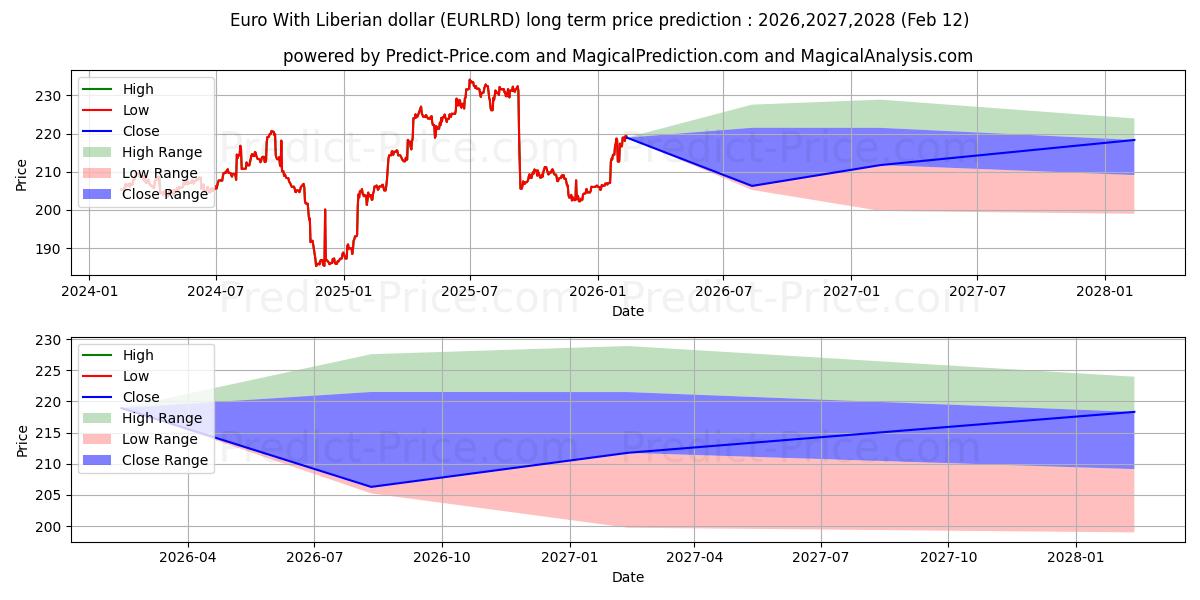 Maksimale og minimale prisforudsigelser på lang sigt for Euro med liberiske dollar
