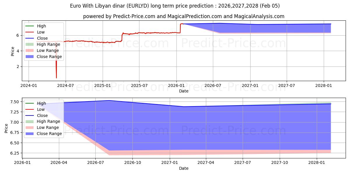 Previsione del prezzo massimo e minimo a lungo termine per Euro Con Dinaro Libico