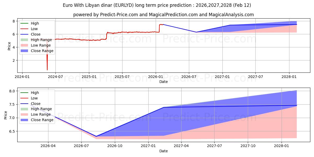 最大和最小的欧元 与 利比亚第纳尔长期价格预测为2026,2027,2028