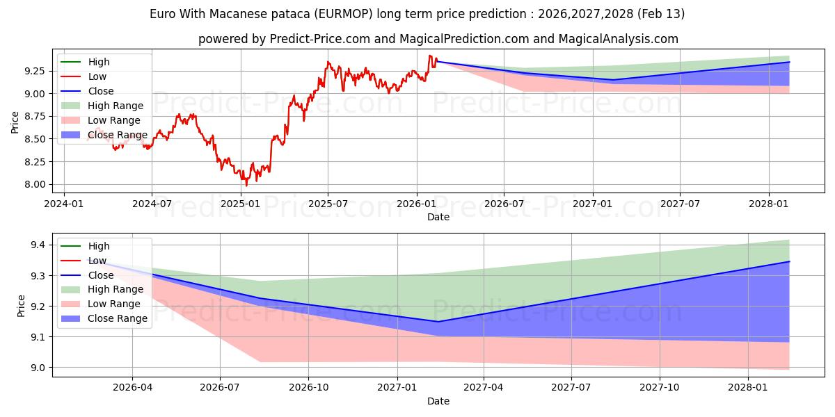 Macanese patakası ile Euro uzun vadeli fiyat tahmini için maksimum ve minimum