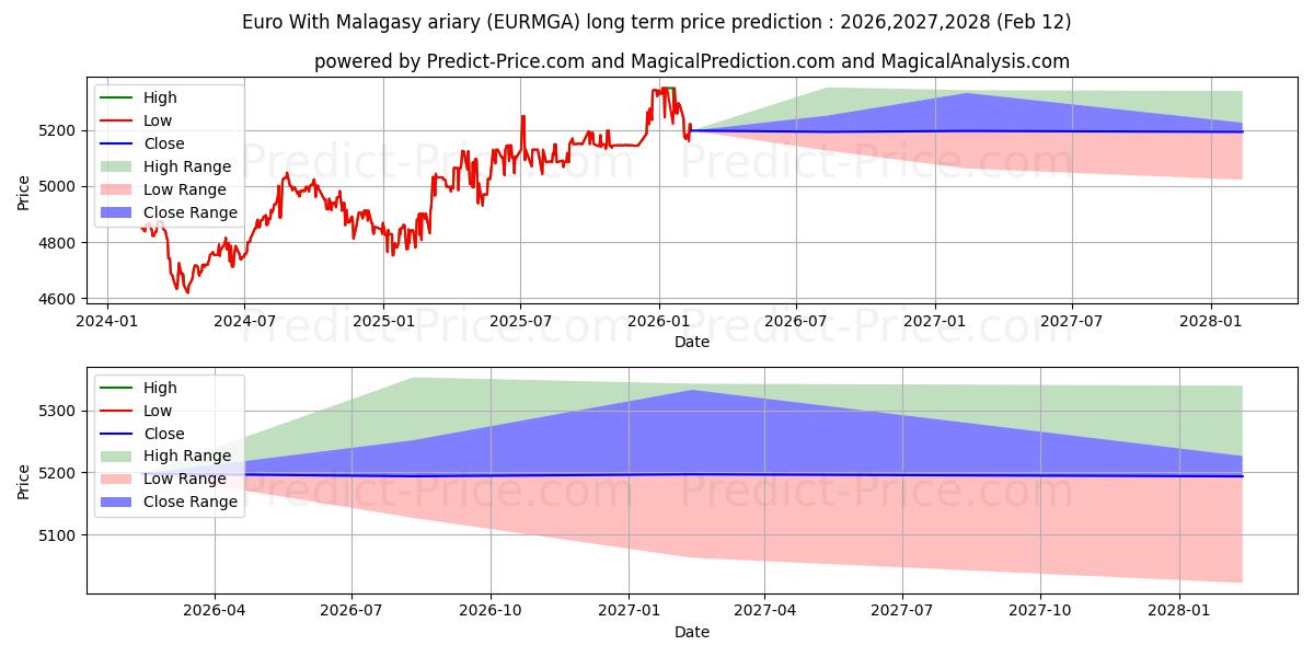 حداکثر و حداقل پیش‌بینی قیمت بلندمدت یورو با آریاری مالاگاسی برای 2026,2027,2028