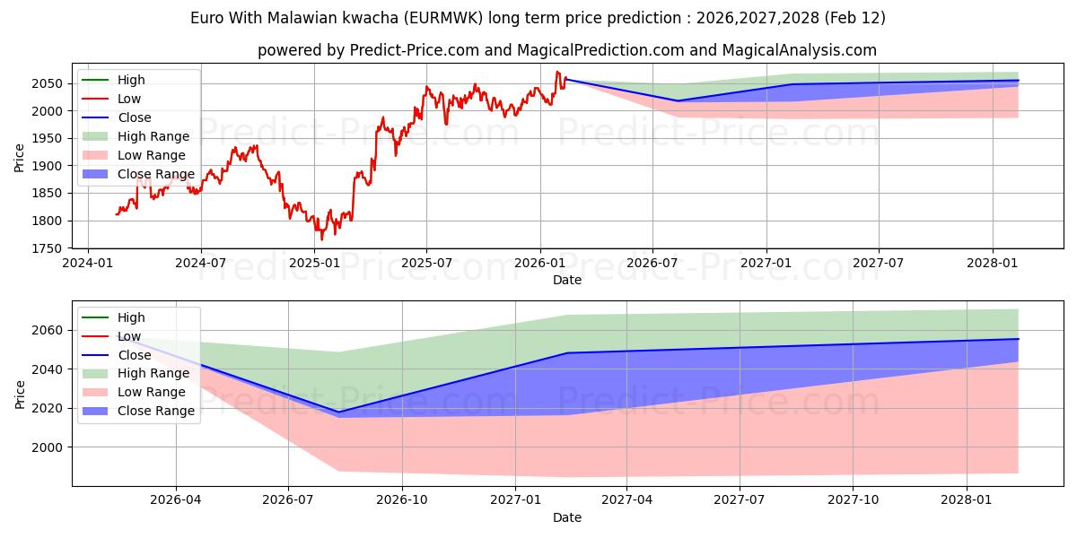 حداکثر و حداقل پیش‌بینی قیمت بلندمدت یورو با کواچای مالاوی برای 2026,2027,2028