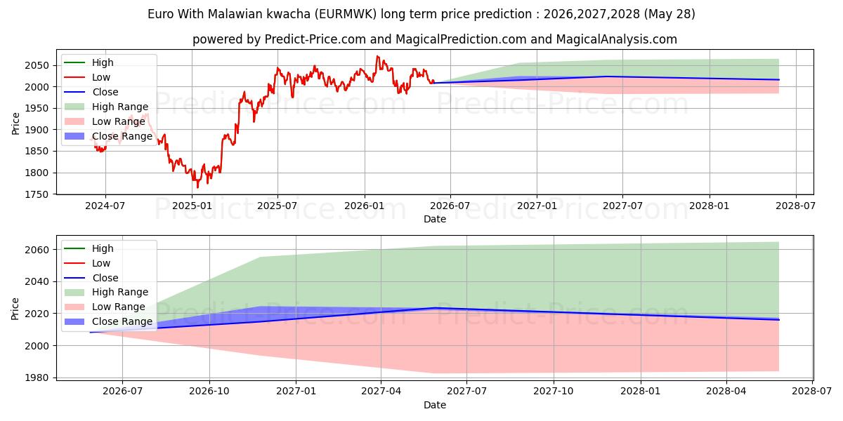 Maksimale og minimale prisforudsigelser på lang sigt for Euro med malawisk kwacha