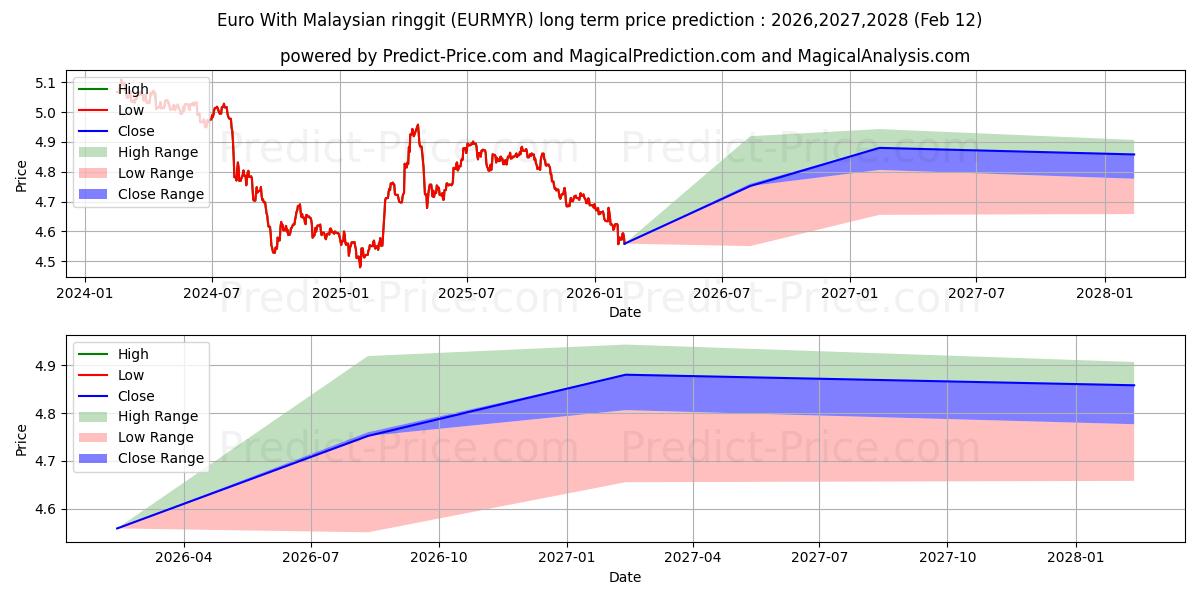 Prévision du prix à long terme maximum et minimum pour Euro avec ringgit malaisien
