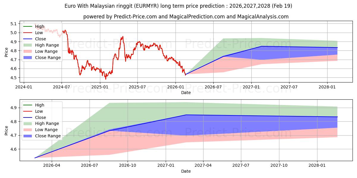 ユーロ マレーシアリンギット付きの長期価格予測の最大と最小2026,2027,2028