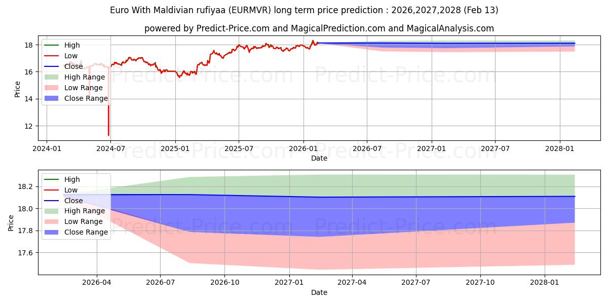 حداکثر و حداقل پیش‌بینی قیمت بلندمدت یورو با روفیا مالدیو برای 2026,2027,2028