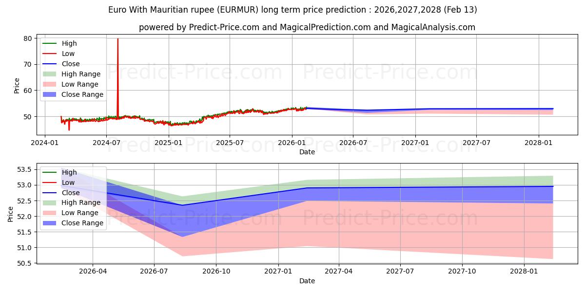 توقع أقصى وأدنى سعر طويل المدى لـ اليورو مع روبية موريشيوس في 2026,2027,2028