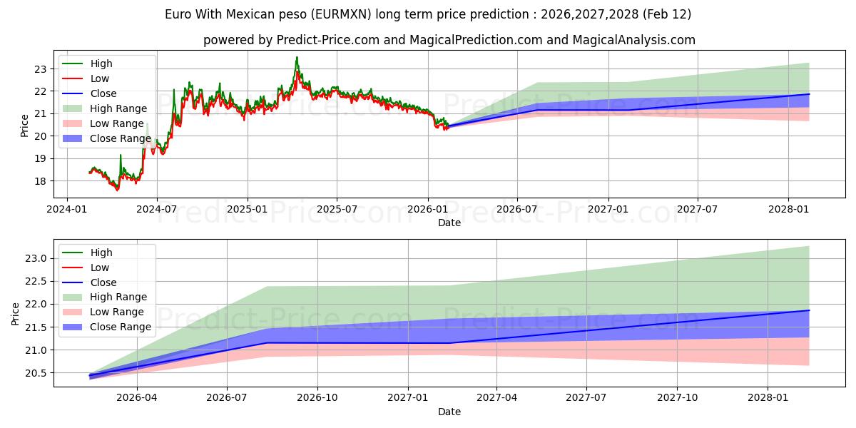 Previsione del prezzo massimo e minimo a lungo termine per Euro con peso messicano