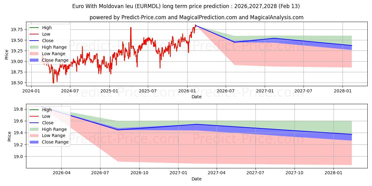 حداکثر و حداقل پیش‌بینی قیمت بلندمدت یورو با لئو مولداوی برای 2026,2027,2028