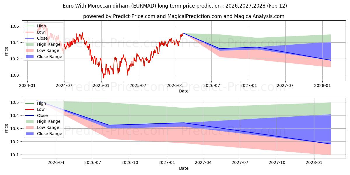 توقع أقصى وأدنى سعر طويل المدى لـ اليورو بالدرهم المغربي في 2026,2027,2028