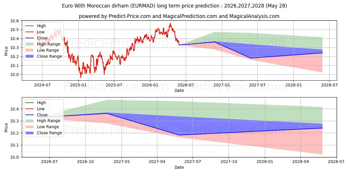 Maximum and minimum Euro With Moroccan dirham long-term price forecast for 2026,2027,2028