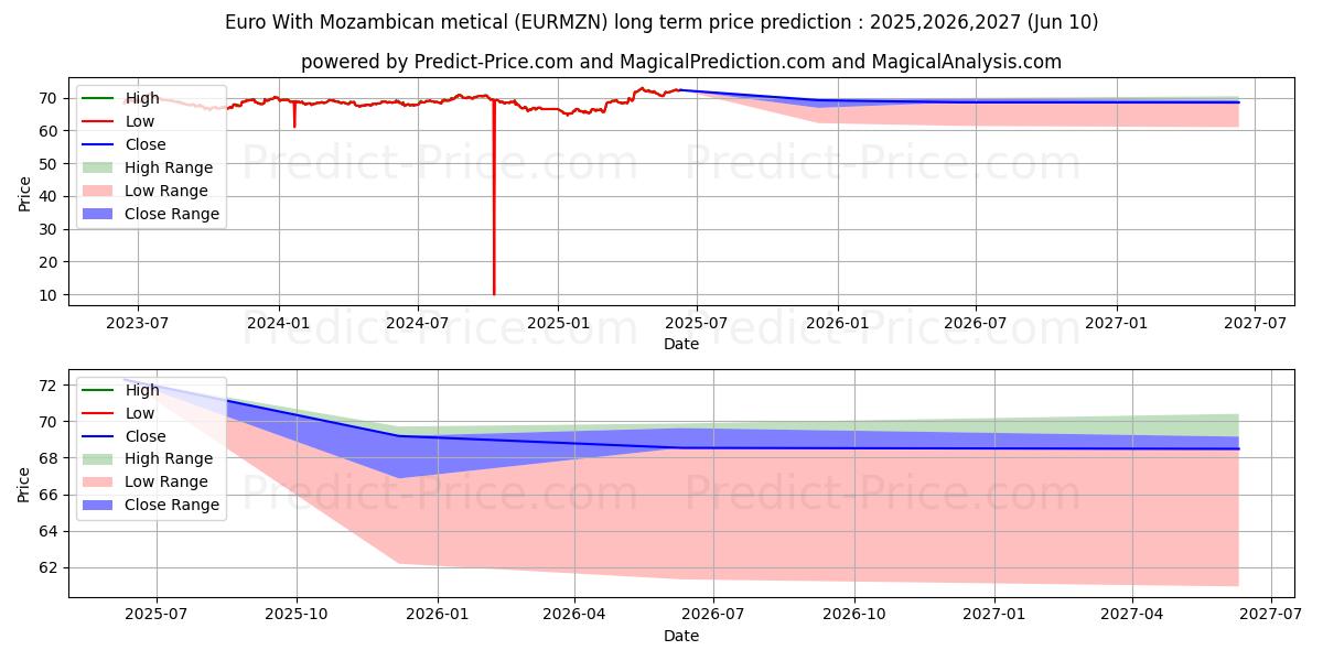 Euro With Mozambican metical (EURMZN(Forex)) Long-Term Price Forecast: 2025,2026,2027