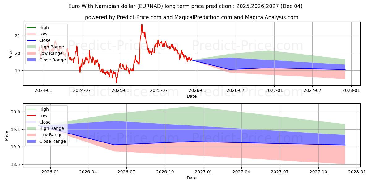 Euro With Namibian dollar (EURNAD(Forex)) Long-Term Price Forecast: 2025,2026,2027