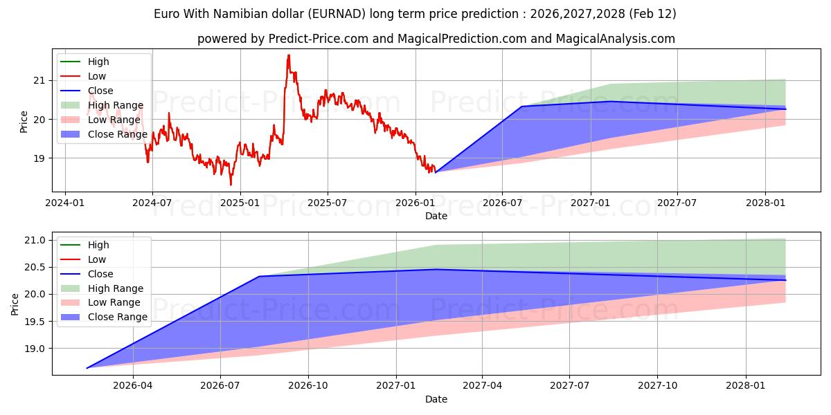 Maximum and minimum Euro With Namibian dollar long-term price forecast for 2026,2027,2028