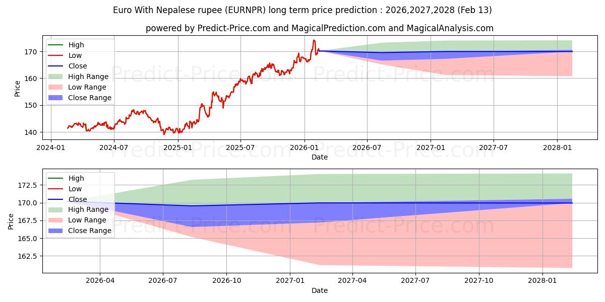 Prévision du prix à long terme maximum et minimum pour Euro avec roupie népalaise