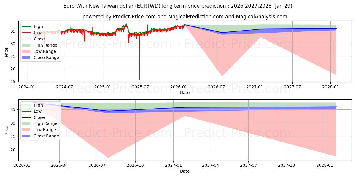 Maximale en minimale Euro mit neuem Taiwan-Dollar lange termijn prijsvoorspelling voor 2026,2027,2028
