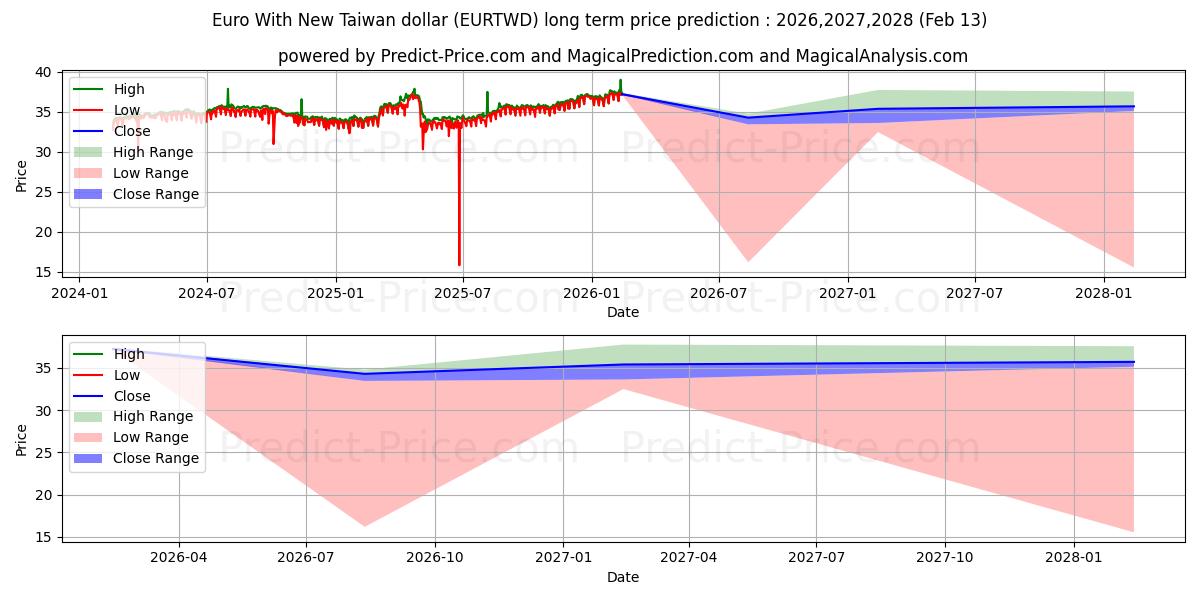 Maximala och minimala Euro med nya Taiwan dollar långsiktiga prisprognos för 2026,2027,2028