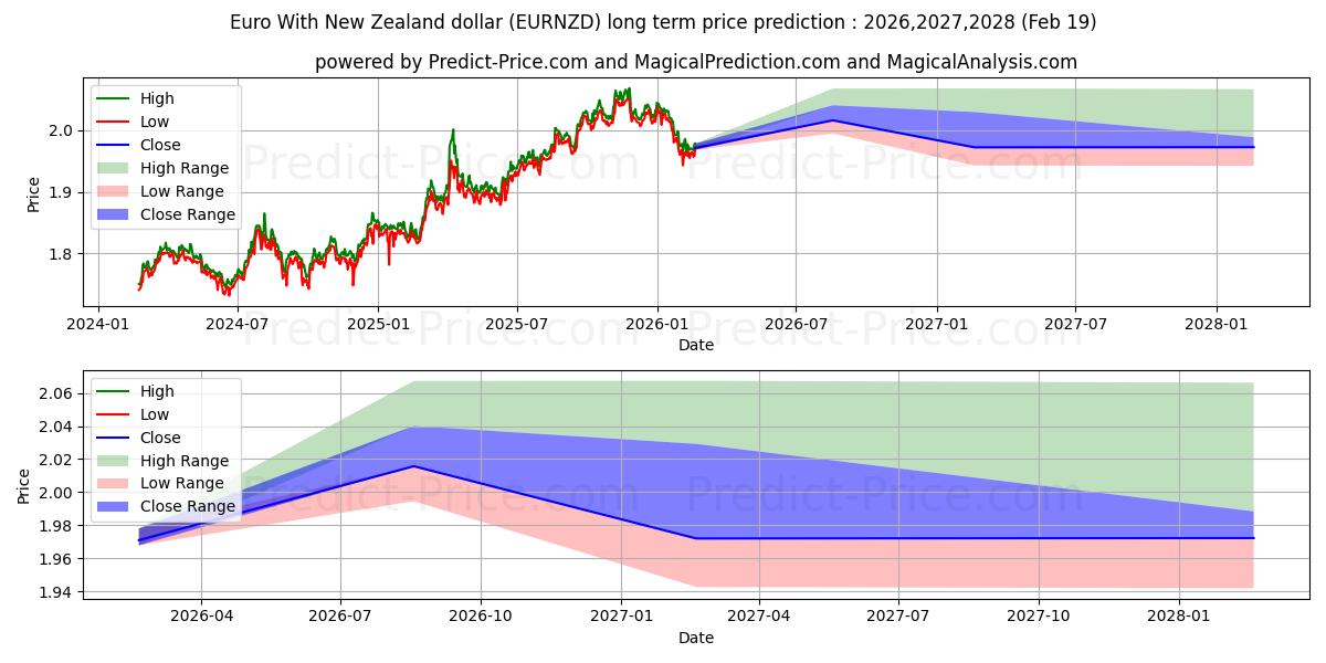 Maximale en minimale Euro mit neuseeländischem Dollar lange termijn prijsvoorspelling voor 2026,2027,2028
