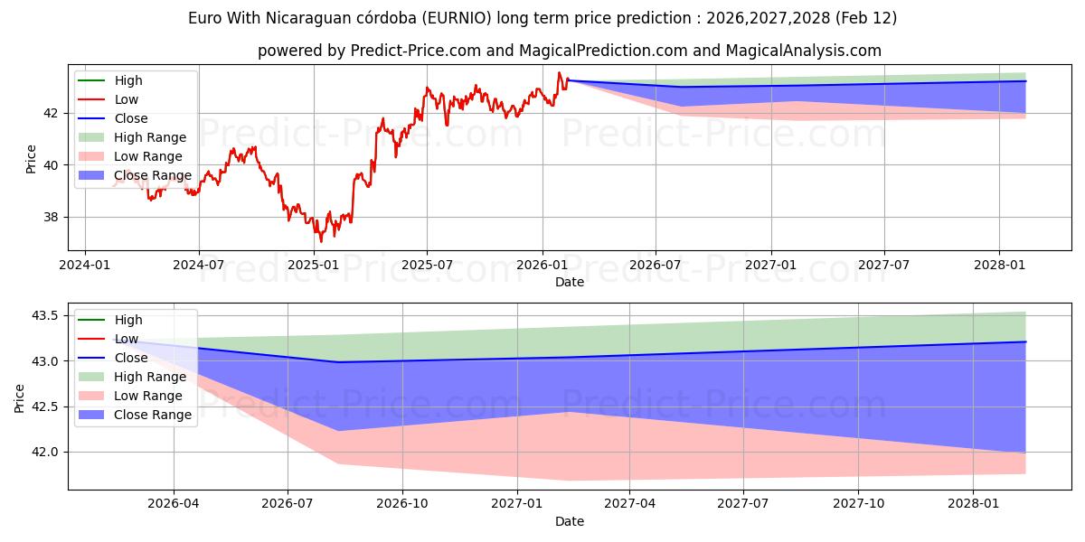 Previsione del prezzo massimo e minimo a lungo termine per Euro Con cordoba nicaraguense