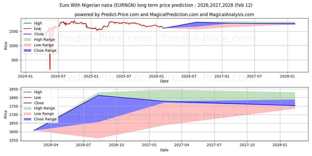 حداکثر و حداقل پیش‌بینی قیمت بلندمدت یورو با نایرا نیجریه برای 2026,2027,2028