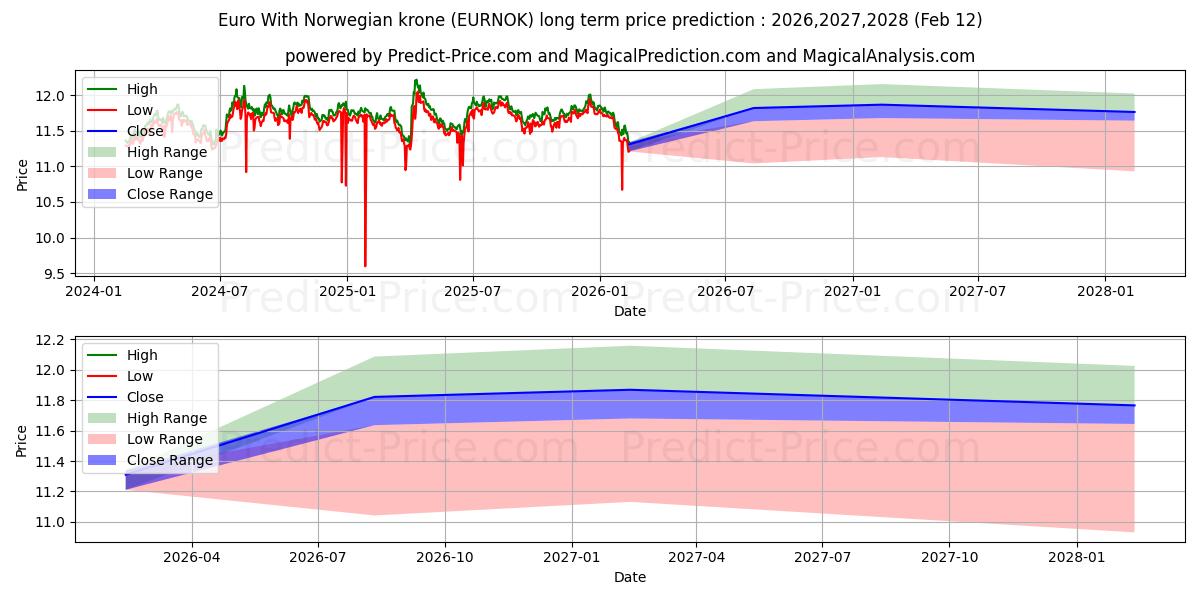 ユーロ ノルウェー クローネ付きの長期価格予測の最大と最小2026,2027,2028