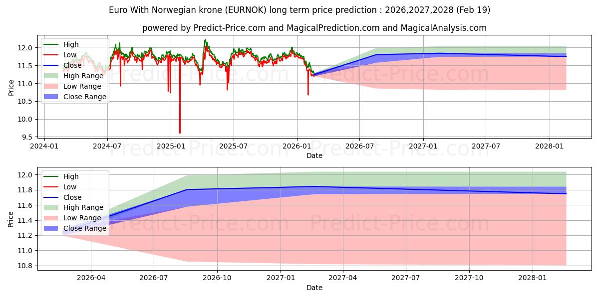 Maksimale og minimale langsiktige prisforutsigelser for Euro med norske kroner