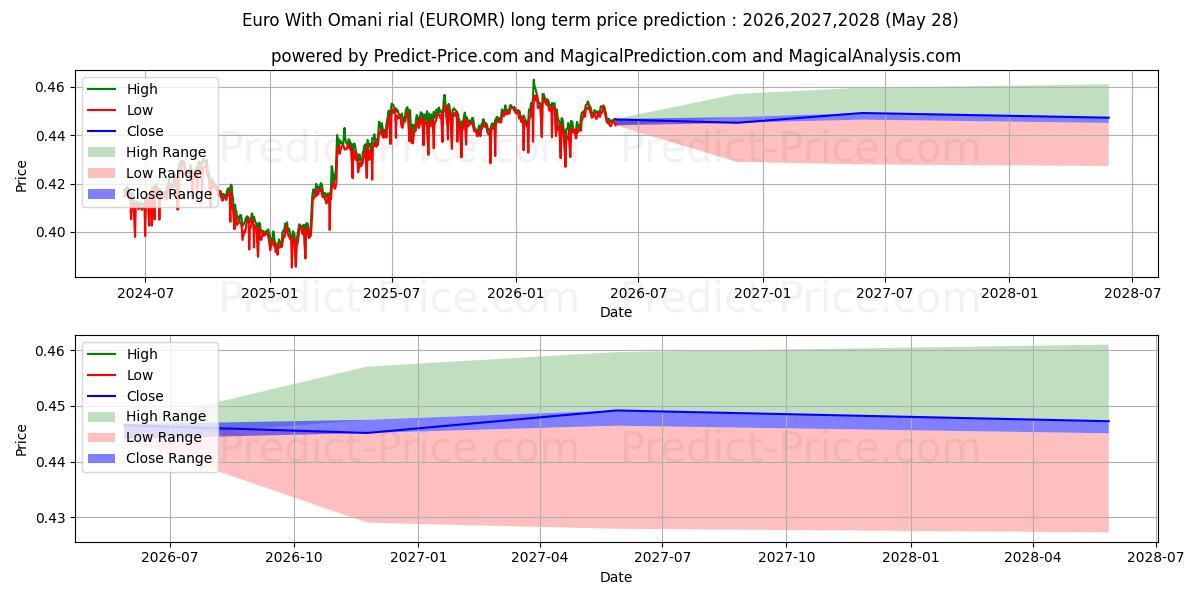 Maximale en minimale Euro met Omaanse rial langetermijn prijsvoorspelling voor 2026,2027,2028