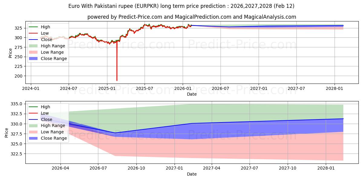 Maximale en minimale Euro met Pakistaanse roepie langetermijn prijsvoorspelling voor 2026,2027,2028