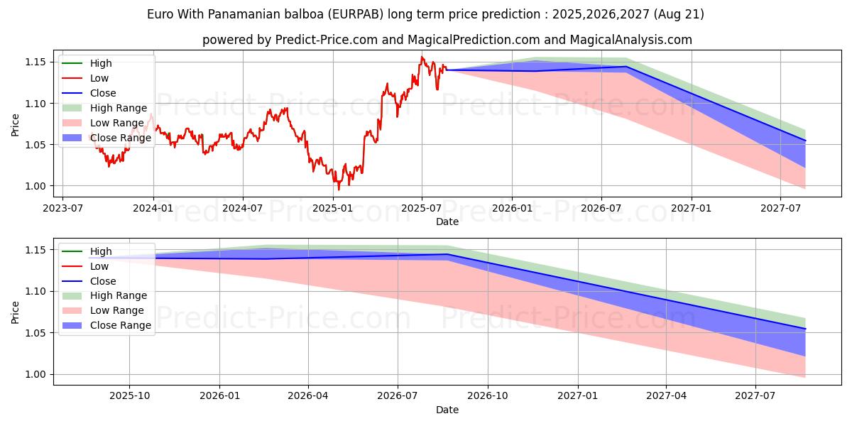Maximale en minimale Euro mit panamaischem Balboa lange termijn prijsvoorspelling voor 2025,2026,2027