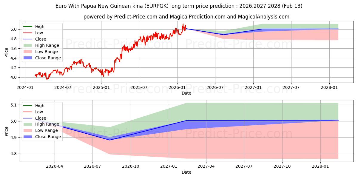 حداکثر و حداقل پیش‌بینی قیمت بلندمدت یورو با کینای پاپوآ گینه نو برای 2026,2027,2028