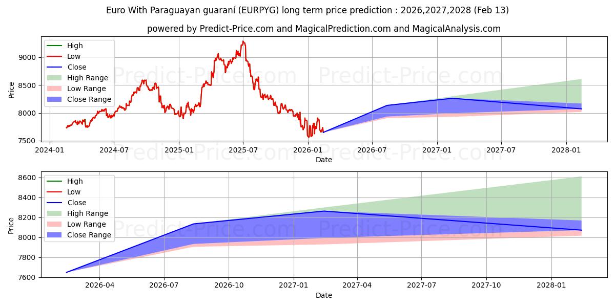 Euro ile Paraguay garantisi uzun vadeli fiyat tahmini için maksimum ve minimum