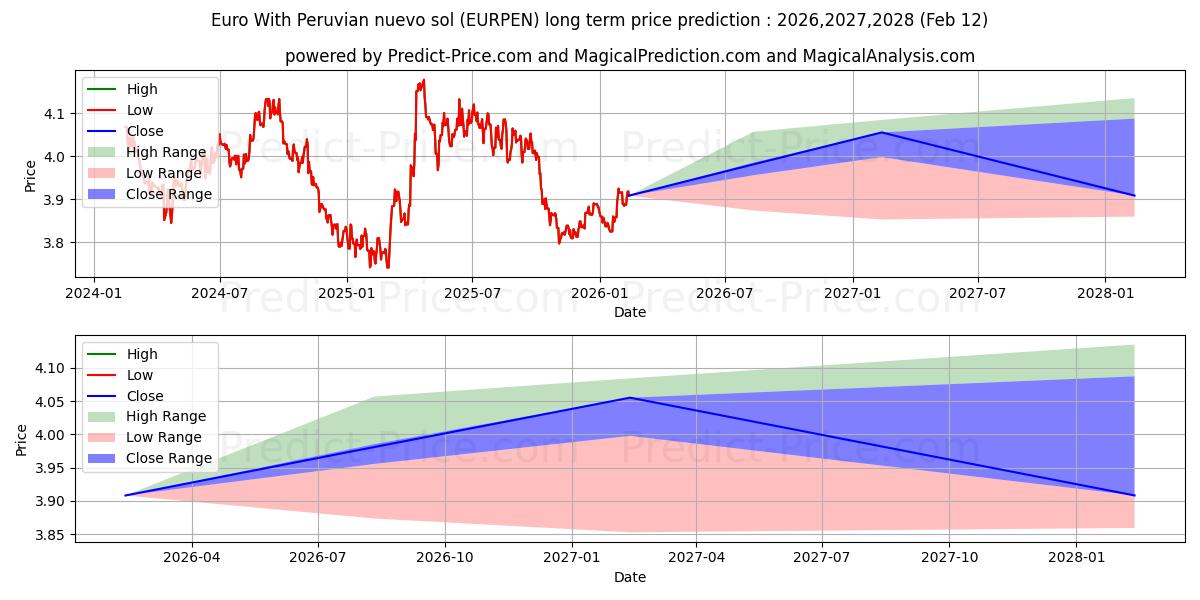 ペルー ヌエボ ソル付きユーロの長期価格予測の最大と最小2026,2027,2028