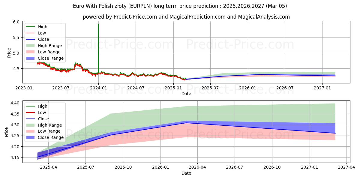 Maximale en minimale Euro mit polnischen Złoty lange termijn prijsvoorspelling voor 2025,2026,2027