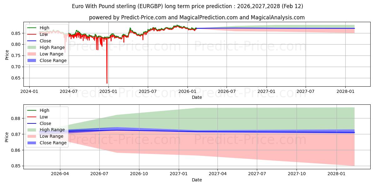Maximale en minimale Euro mit Pfund Sterling lange termijn prijsvoorspelling voor 2026,2027,2028
