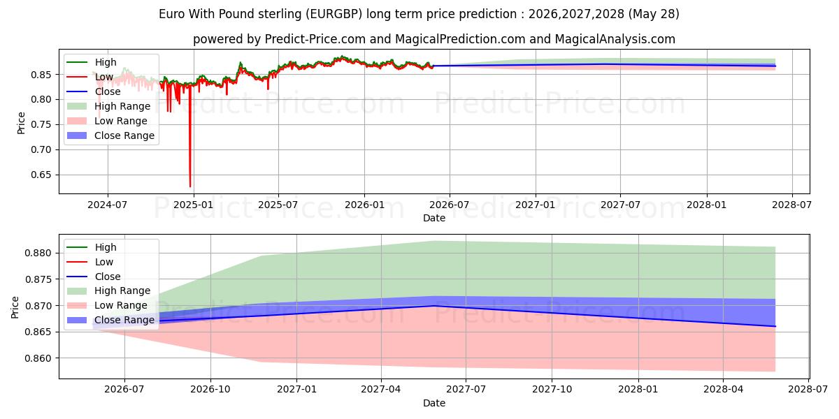 Maksimale og minimale prisforudsigelser på lang sigt for Euro med pund sterling