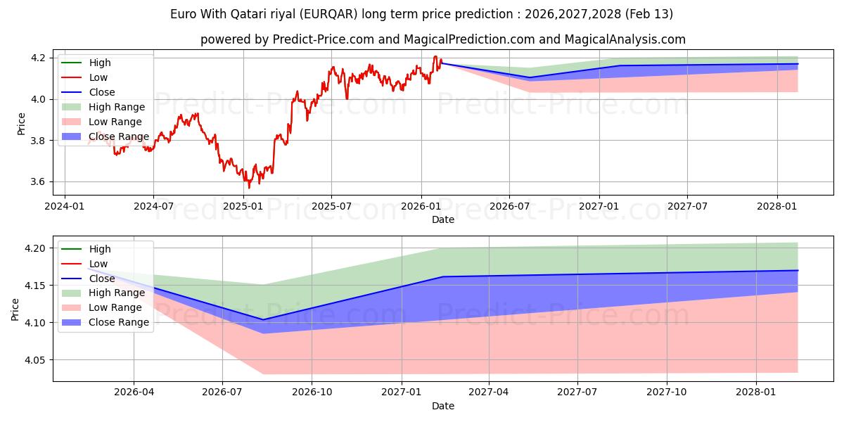 Previsione del prezzo massimo e minimo a lungo termine per Euro Con riyal del Qatar