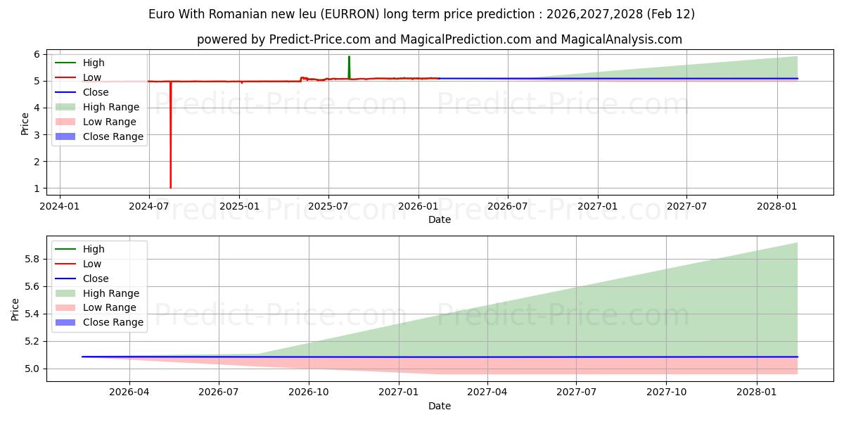 حداکثر و حداقل پیش‌بینی قیمت بلندمدت یورو با لیو جدید رومانیایی برای 2026,2027,2028