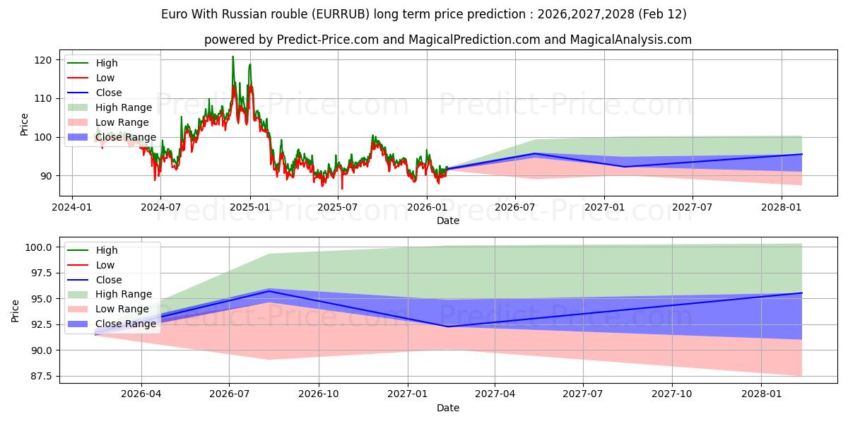 Previsão de preço a longo prazo Euro com rublo russo máxima e mínima para 2026,2027,2028