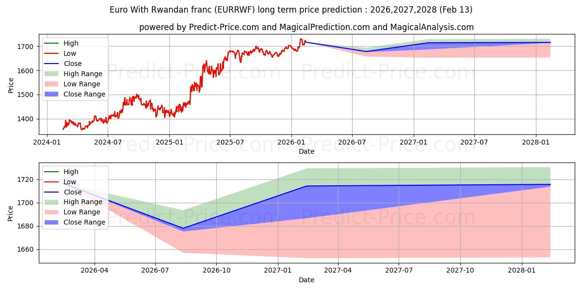 توقع أقصى وأدنى سعر طويل المدى لـ اليورو مع الفرنك الرواندي في 2026,2027,2028